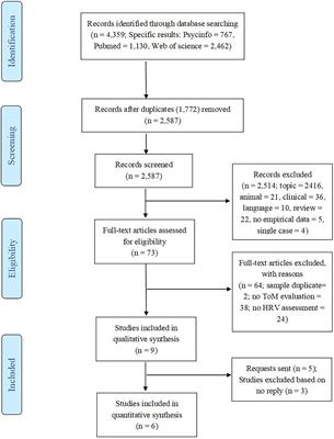 The Heart in the Mind: A Systematic Review and Meta-Analysis of the Association Between Theory of Mind and Cardiac Vagal Tone